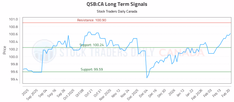 Stock Chart for QSB:CA
