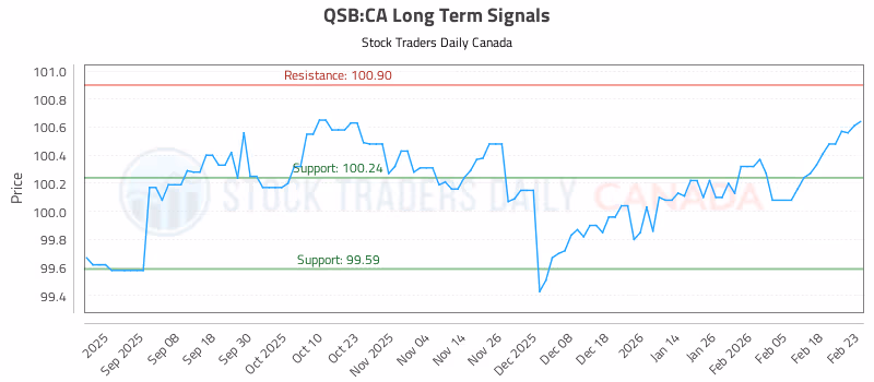 Stock Chart for QSB:CA
