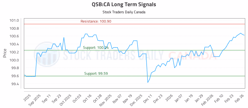 Stock Chart for QSB:CA