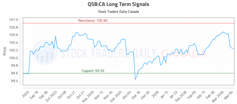 Stock Chart for QSB:CA