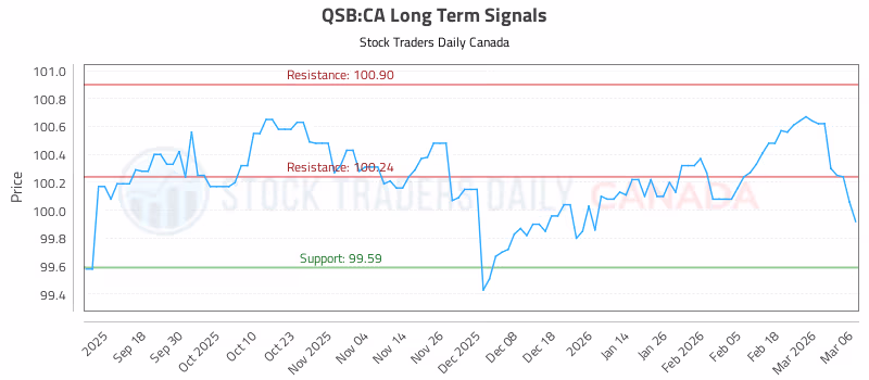 Stock Chart for QSB:CA