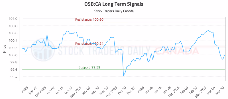 Stock Chart for QSB:CA