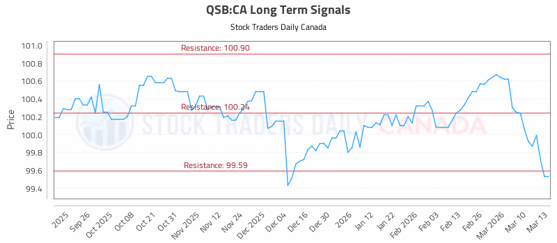 Stock Chart for QSB:CA