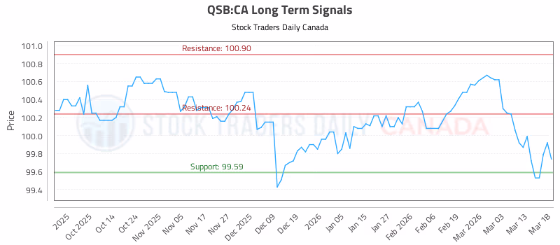 Stock Chart for QSB:CA