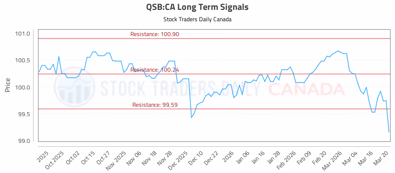 Stock Chart for QSB:CA