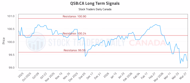 Stock Chart for QSB:CA