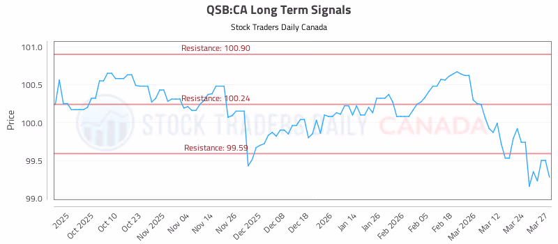 Stock Chart for QSB:CA