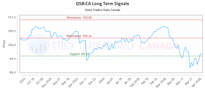 Stock Chart for QSB:CA