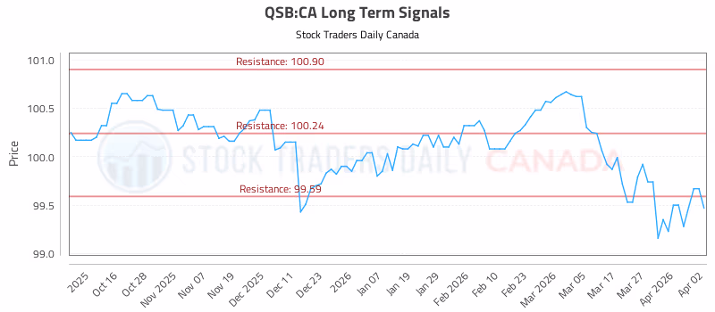 Stock Chart for QSB:CA