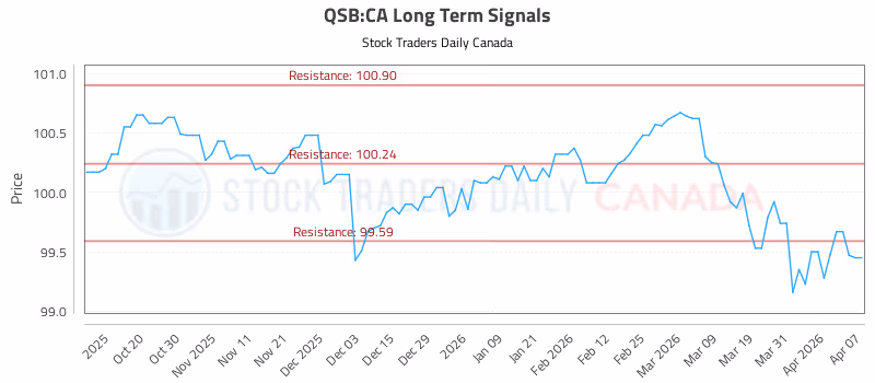 Stock Chart for QSB:CA
