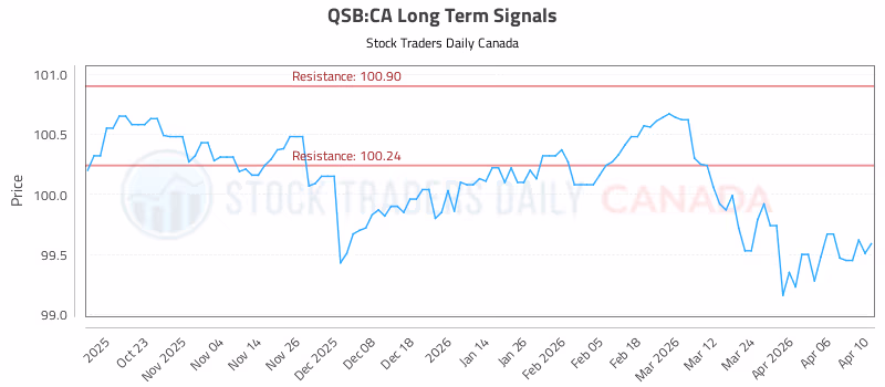 Stock Chart for QSB:CA
