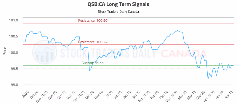 Stock Chart for QSB:CA