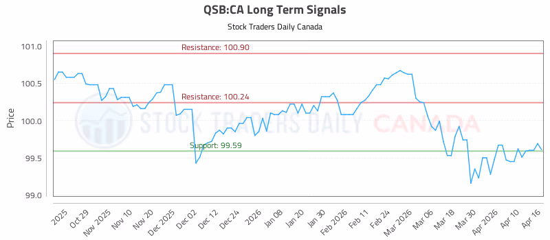 Stock Chart for QSB:CA