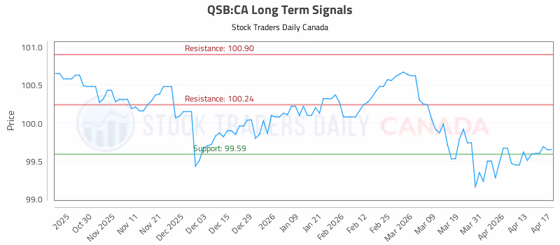 Stock Chart for QSB:CA
