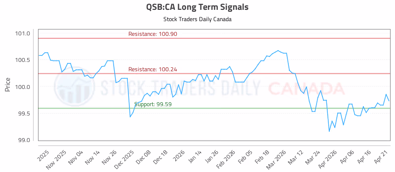 Stock Chart for QSB:CA