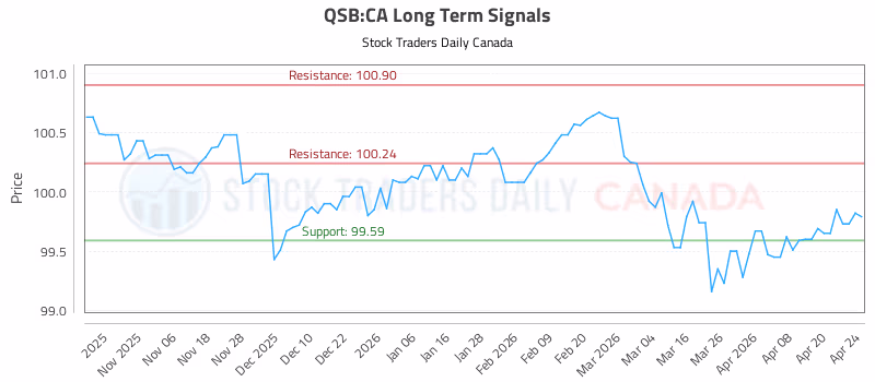 Stock Chart for QSB:CA