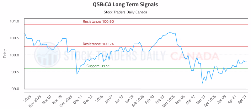 Stock Chart for QSB:CA