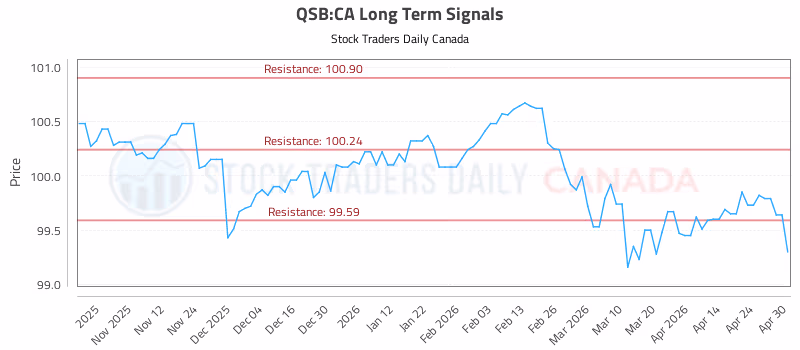 Stock Chart for QSB:CA