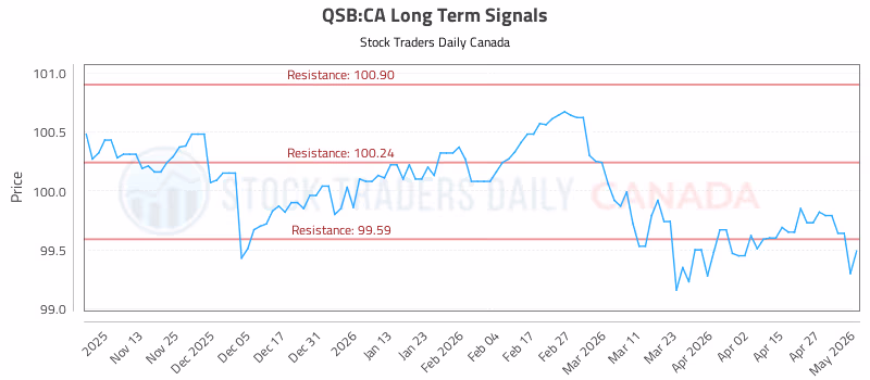 Stock Chart for QSB:CA
