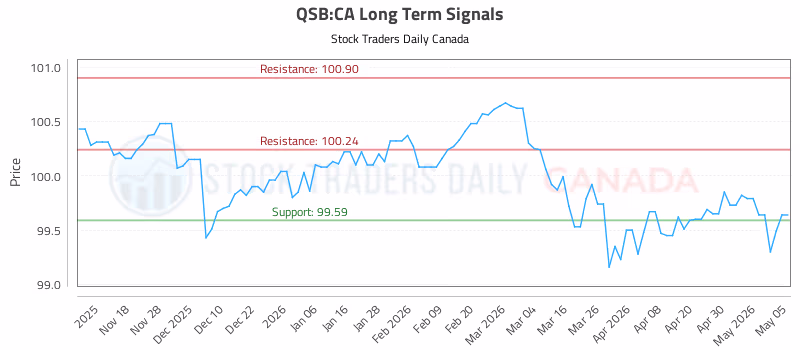 Stock Chart for QSB:CA