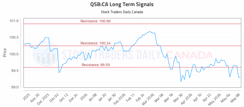 Stock Chart for QSB:CA