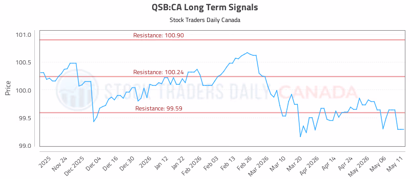 Stock Chart for QSB:CA