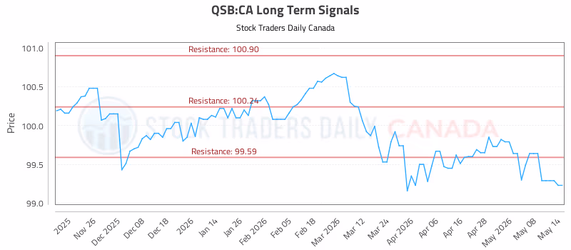 Stock Chart for QSB:CA