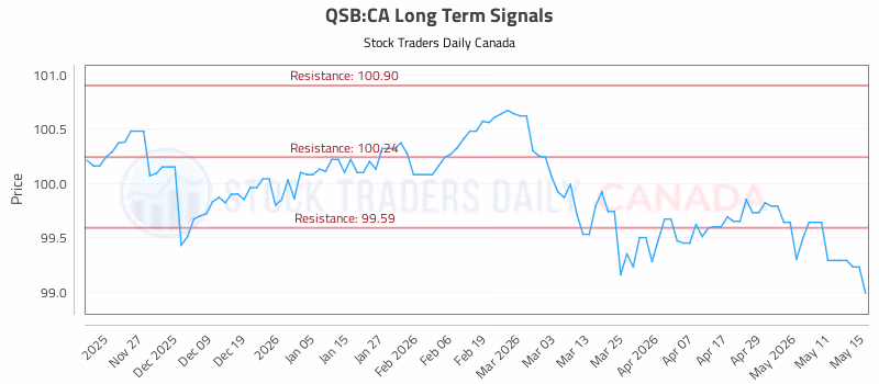 Stock Chart for QSB:CA
