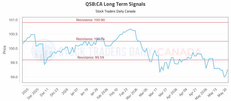 Stock Chart for QSB:CA