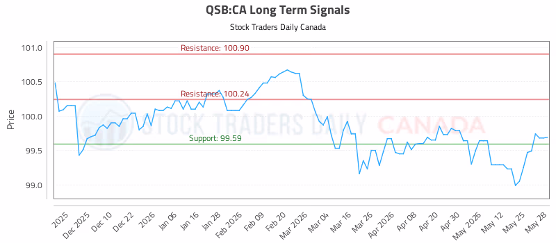 Stock Chart for QSB:CA