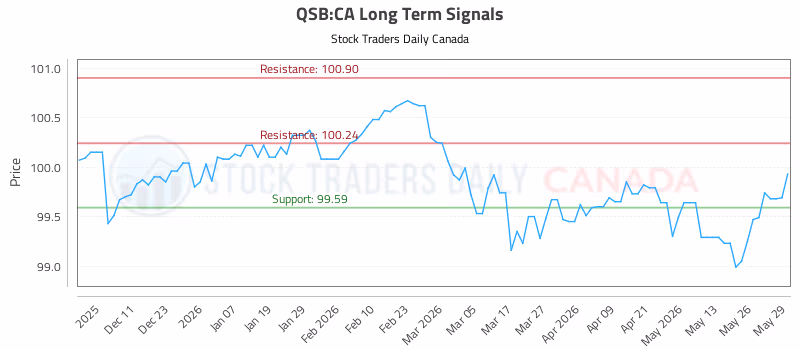 Stock Chart for QSB:CA