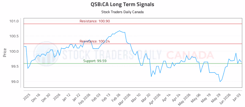 Stock Chart for QSB:CA