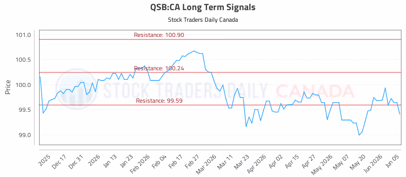 Stock Chart for QSB:CA