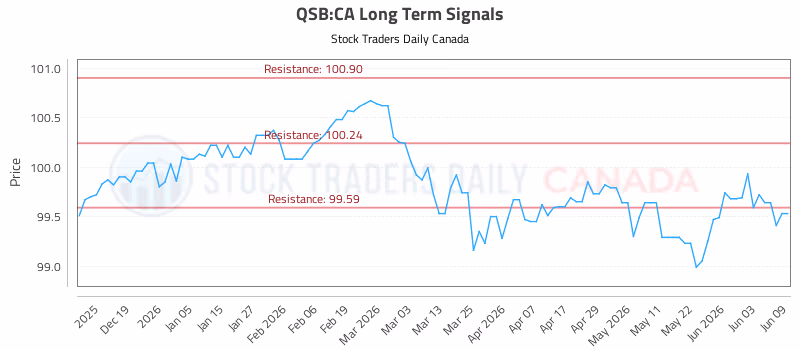 Stock Chart for QSB:CA