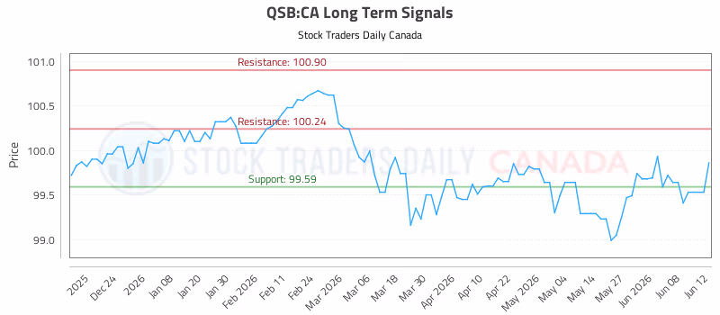 Stock Chart for QSB:CA
