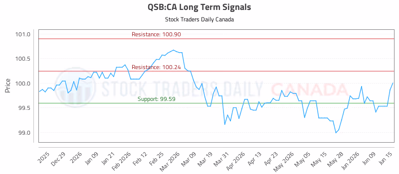 Stock Chart for QSB:CA