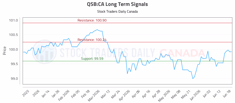 Stock Chart for QSB:CA