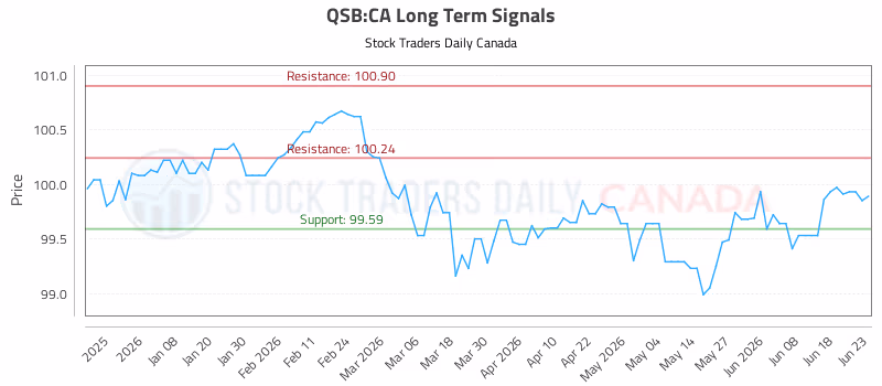 Stock Chart for QSB:CA