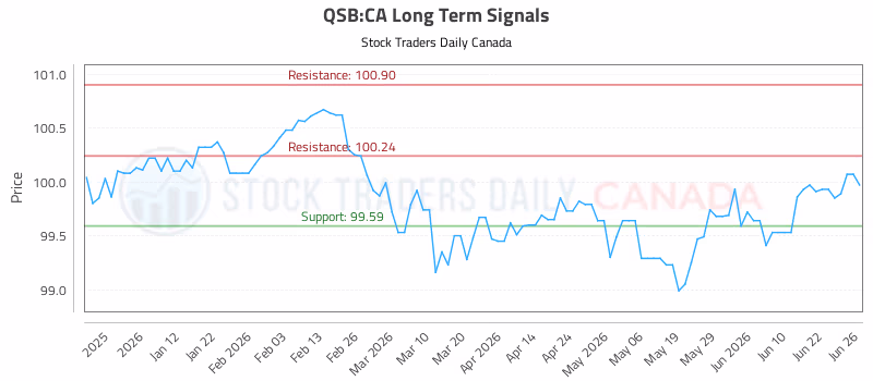 Stock Chart for QSB:CA