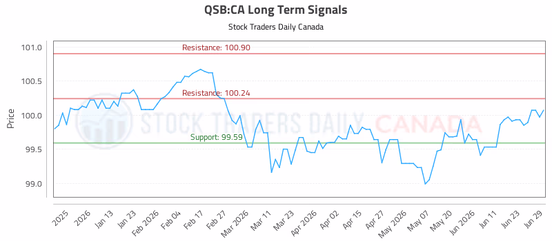 Stock Chart for QSB:CA