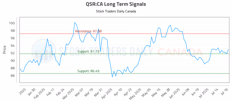 Stock Chart for QSR:CA