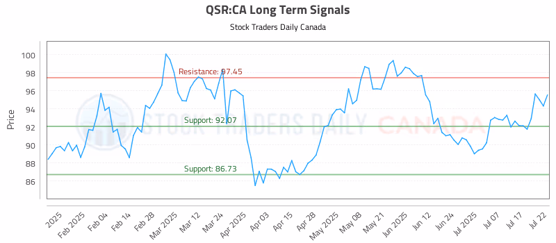 Stock Chart for QSR:CA