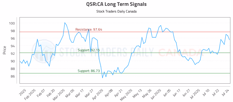 Stock Chart for QSR:CA