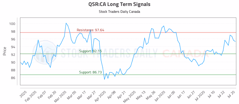 Stock Chart for QSR:CA