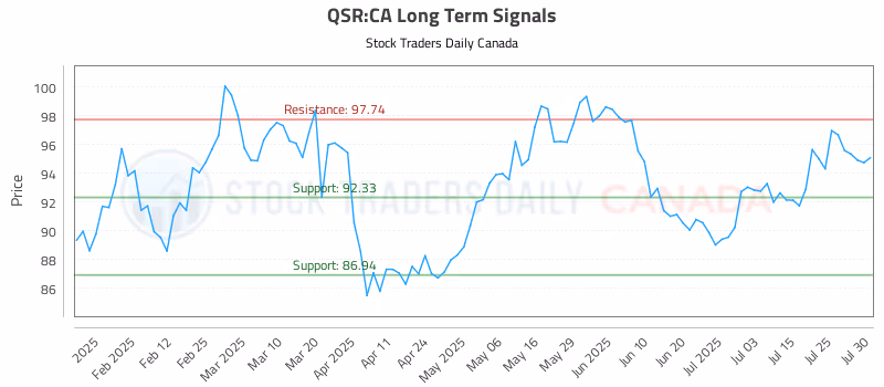 Stock Chart for QSR:CA