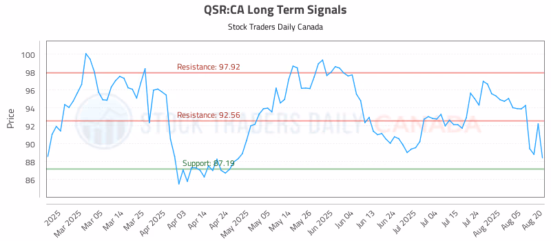 Stock Chart for QSR:CA