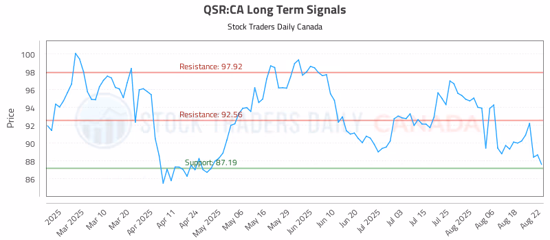 Stock Chart for QSR:CA