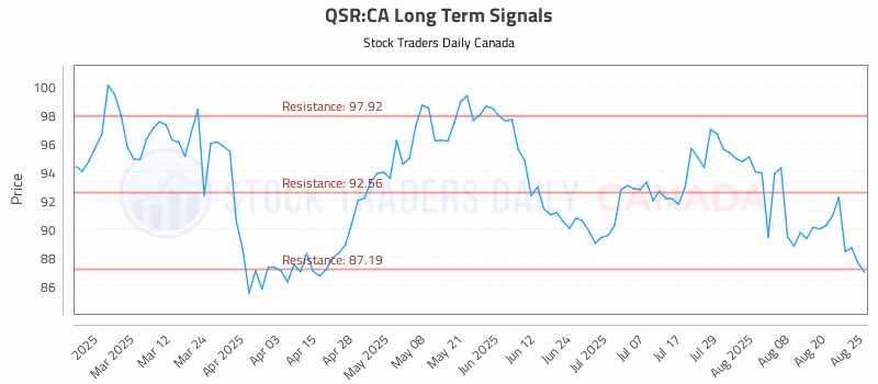 Stock Chart for QSR:CA