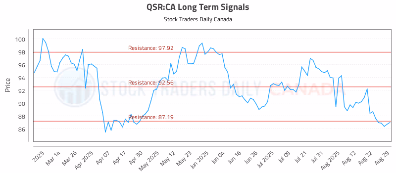 Stock Chart for QSR:CA