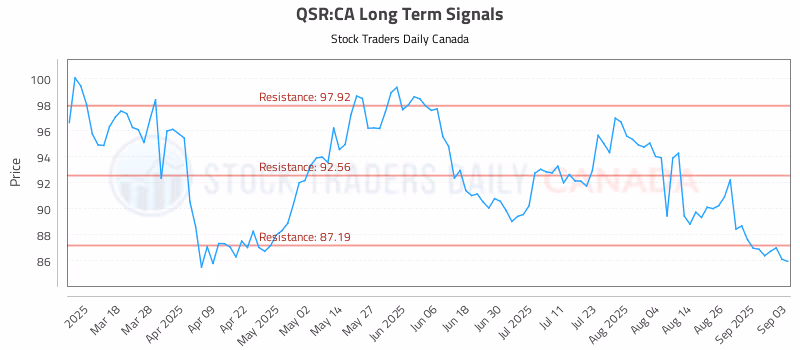 Stock Chart for QSR:CA